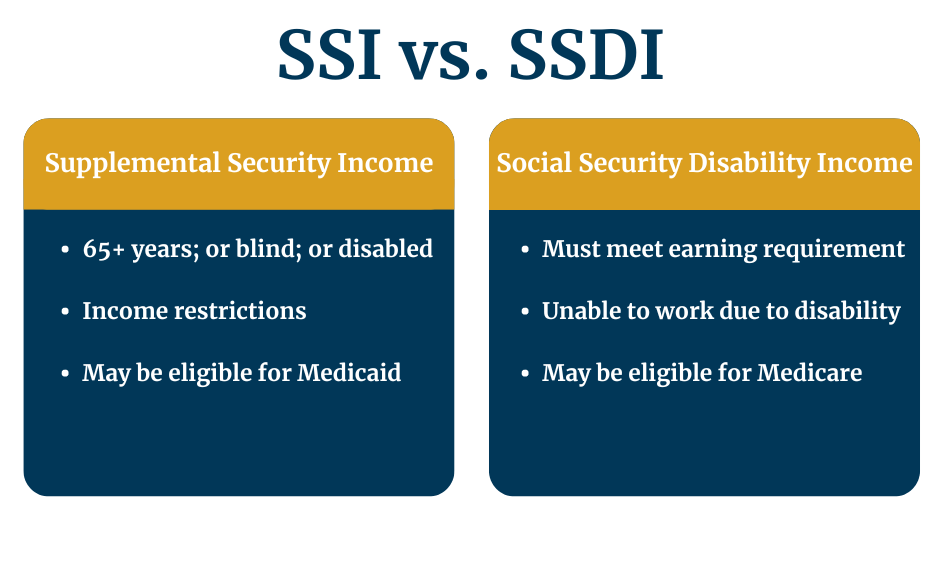 Infographic comparing Supplemental Security Income (SSI) and Social Security Disability Income (SSDI). On the left, SSI criteria include being 65 years or older, blind, or disabled, having income restrictions, and potential eligibility for Medicaid. On the right, SSDI criteria include meeting earning requirements, being unable to work due to disability, and potential eligibility for Medicare. Both sections are highlighted with yellow headers and dark blue content boxes.